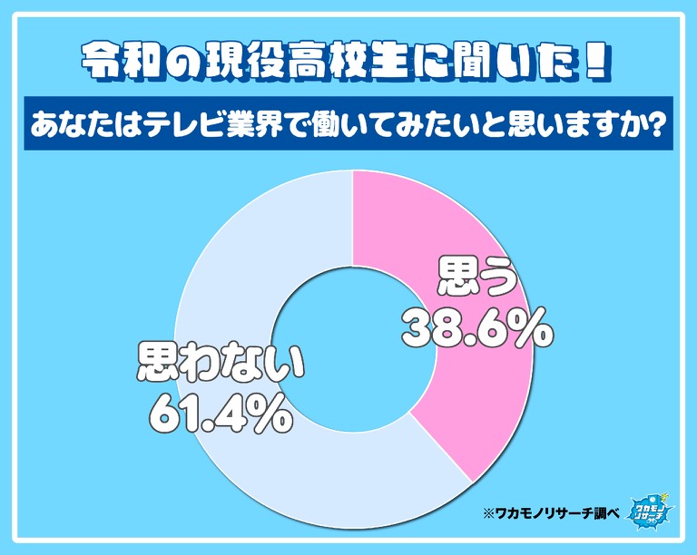テレビ業界への就職意欲はなぜ低下？ 高校生の61.4％が「働きたくない」と回答 画像