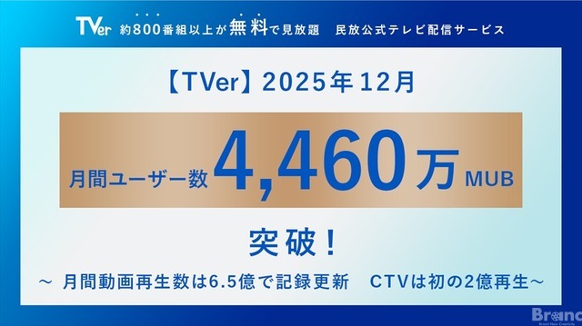 TVer2025年12月、月間ユーザー数が過去最高の4,460万MUBを記録。コネクテッドTV再生数も初の2億回突破 画像