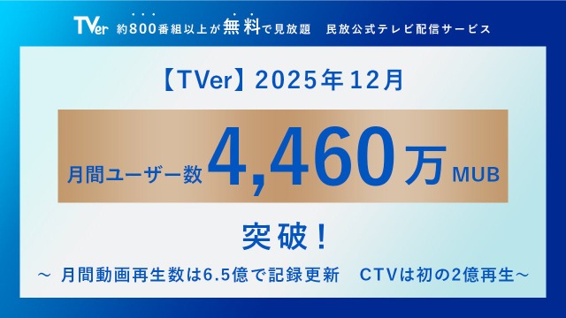 TVer月間4,460万ユーザーで過去最高更新、テレビ広告市場の構造転換が加速 画像