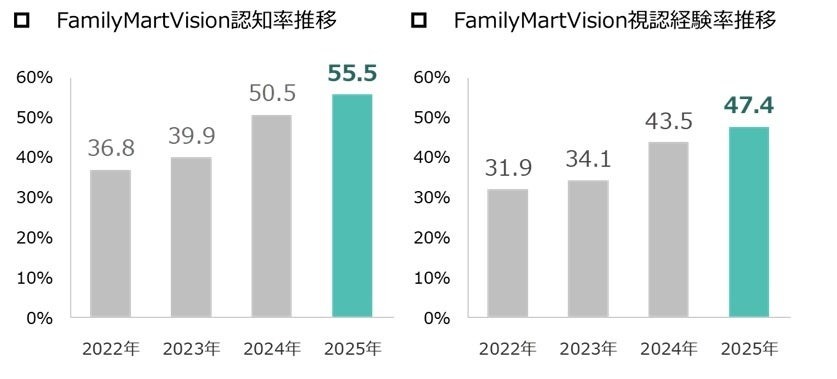 認知率55.5%、3年で1.5倍！ファミマ店内サイネージ「FamilyMartVision」が急成長中 画像