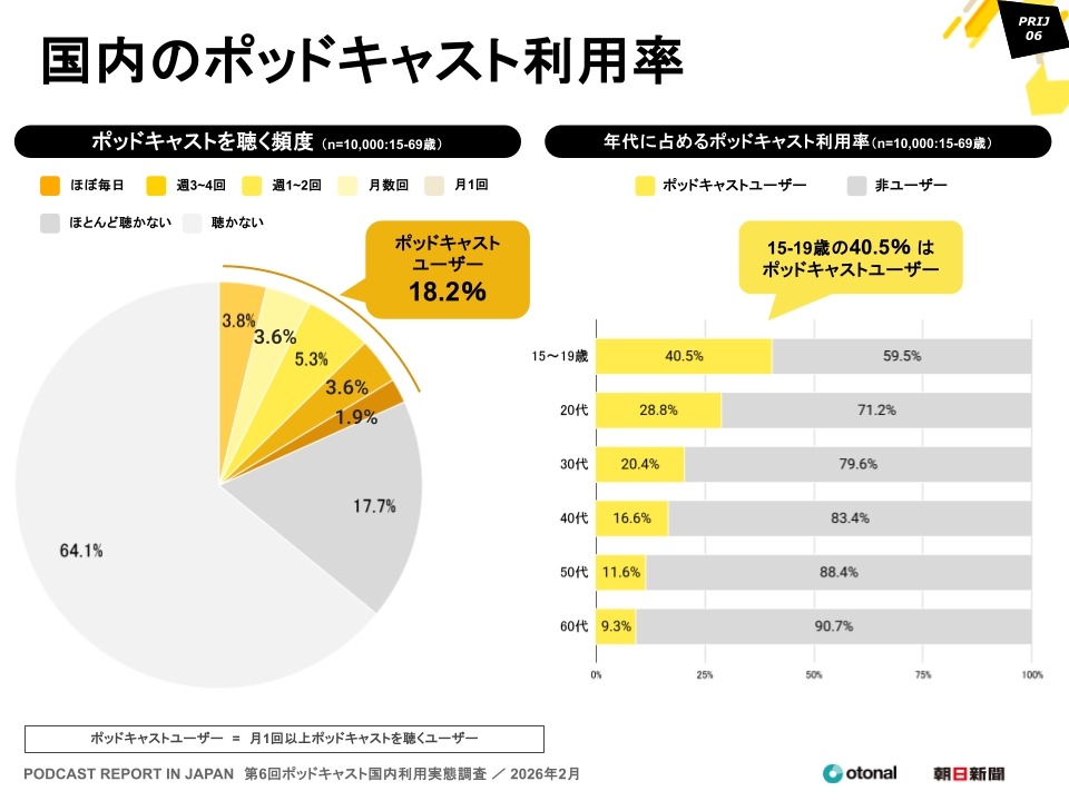 15～19歳の4割超が利用、ポッドキャスト国内利用実態調査 画像