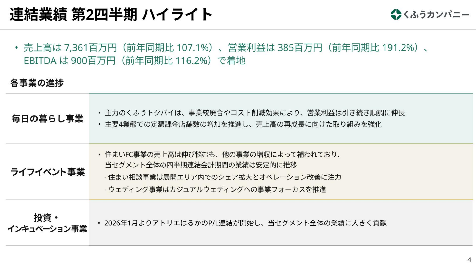 くふうカンパニーホールディングス、中間期は営業利益91%増の3.85億円　構造改革が奏功し利益体質へ転換 画像