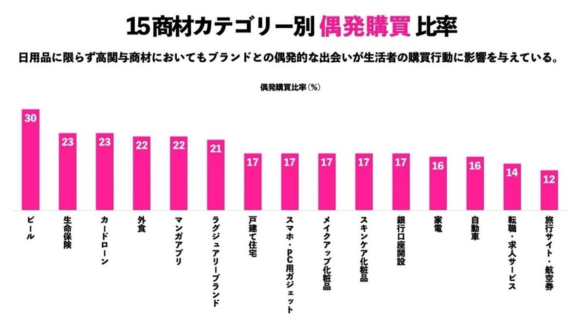 電通デジタル、購買の約5回に1回は「偶発購買」と判明する独自調査を発表 画像