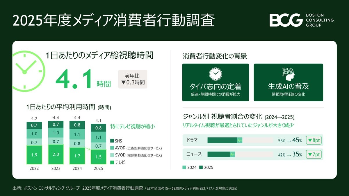 メディア総視聴時間が初の減少、1日4.1時間に　タイパ志向とAI普及が背景 画像