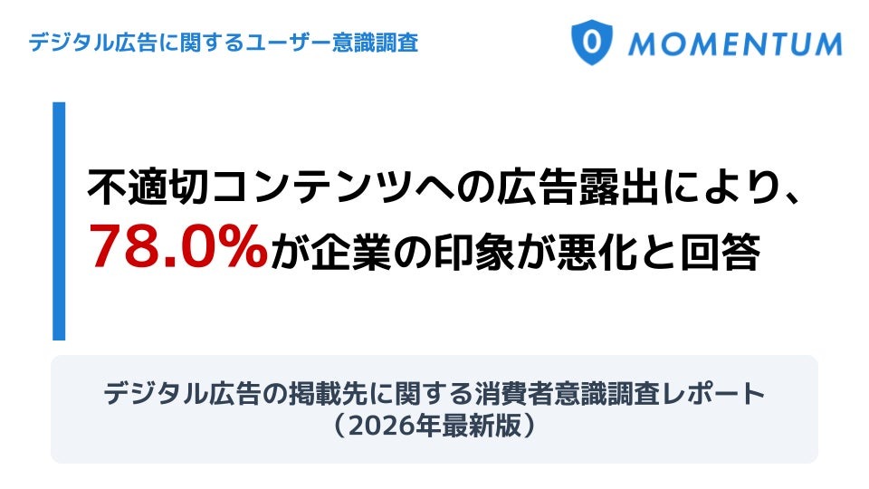 不適切コンテンツへの広告表示で78%が「企業印象悪化」、Momentumが500名対象の意識調査を公開 画像