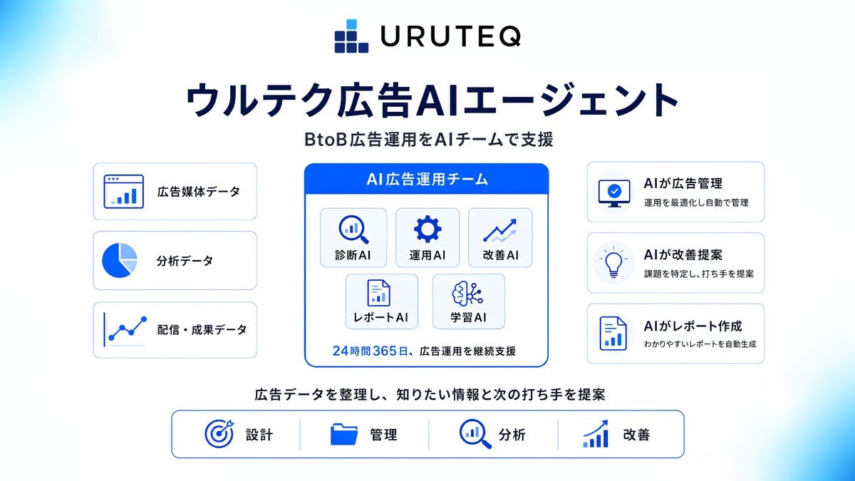 ログリー、BtoB広告運用をAIエージェントで実行する「ウルテク 広告AIエージェント」を提供開始 画像