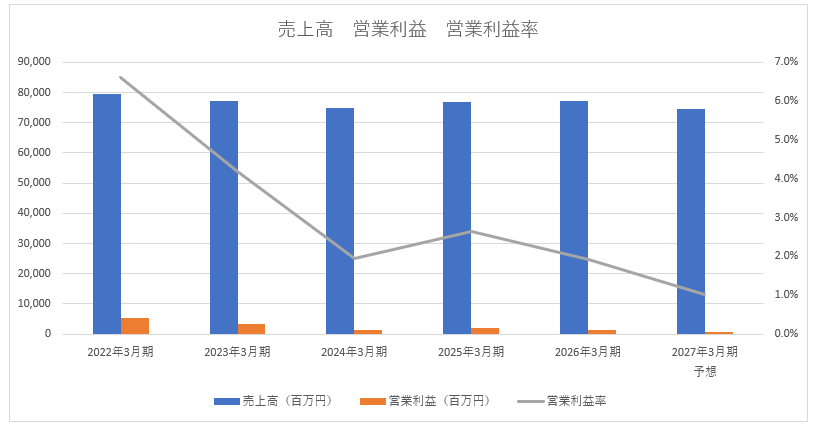 WOWOW会員数が1割近く減少、衛星放送事業者は早期の立て直しが必要に【メディア企業徹底考察 #316】 画像