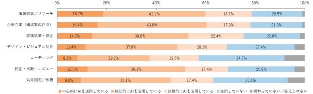 BtoB企業500名調査、コンテンツ制作の8割超で生成AIによる時間短縮を実感も「独自性の確保」に課題 画像
