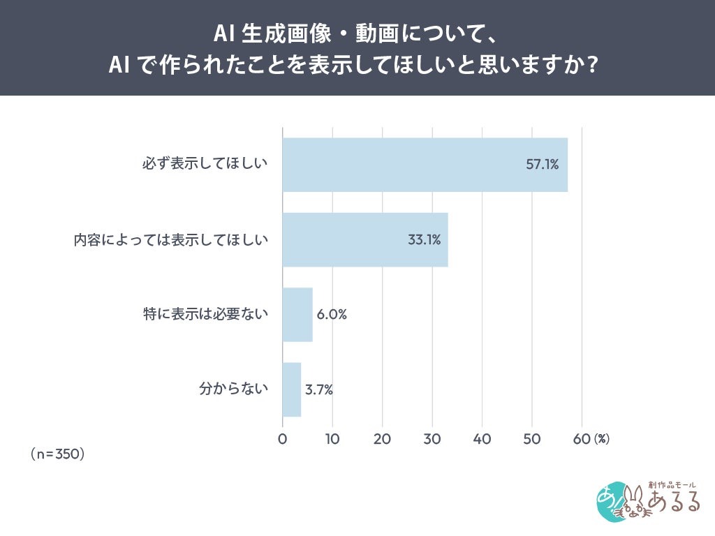 AI生成画像・動画の公開時、90.2%が「AI生成表示」を希望 表示を望む媒体1位は「ニュース・記事」で84.8%に 画像