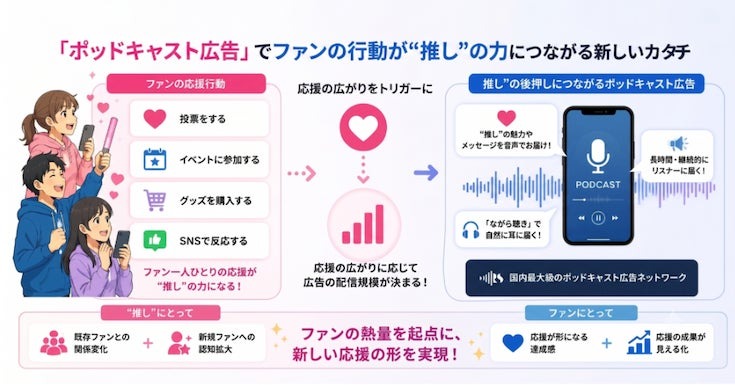 ロボットスタートとBEAMINGが提携、『推し活×ポッドキャスト広告』を開始 画像