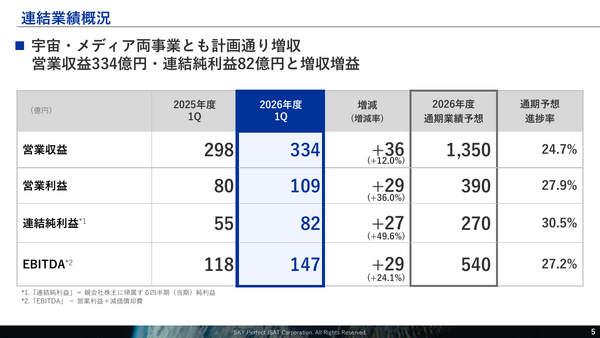 スカパーJSAT、安全保障領域と光アライアンス事業が伸長 1Q純利益82億円 画像