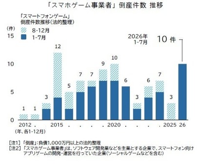 スマホゲーム事業者の倒産、2026年は過去最多ペースで急増　帝国データバンク調査 画像