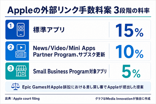 Apple、外部リンク購入に最大15%手数料案　Epic訴訟で・・・News Partner Programは10%提示 画像