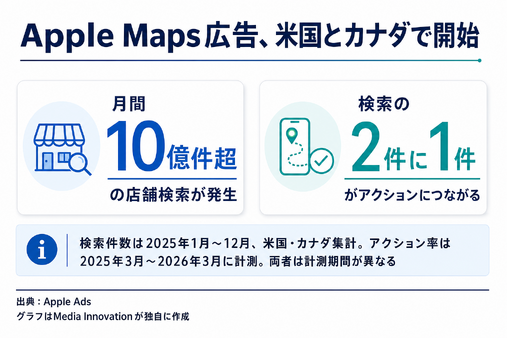 Apple Maps広告、米国とカナダで予約開始 月間10億件超の検索を収益化へ 画像