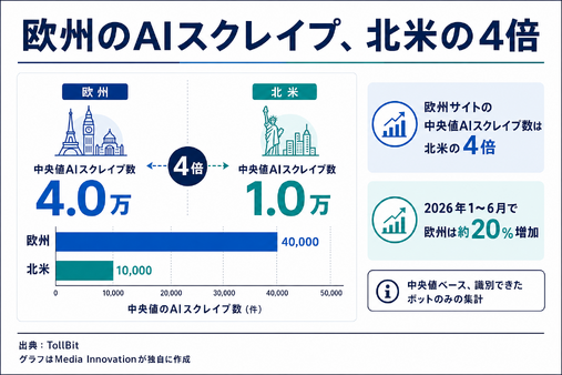 AIボットに狙われる欧州パブリッシャー、スクレイピングは北米の4倍・・・TollBitが2026年上半期レポート