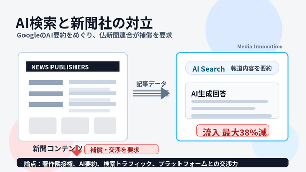 仏新聞連合、GoogleのAI検索を競争当局に申し立て トラフィック最大38%減で補償要求