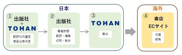 トーハン、出版社の翻訳版を海外流通させる「完本事業」開始　第一弾はマイナビ出版のイラスト技法書 画像