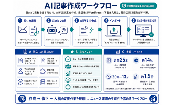 CotoLab、メディア向けAI記事作成ワークフローを提供開始　CMS入稿まで支援 画像