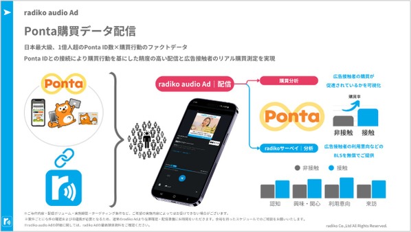 radikoとロイヤリティマーケティング、Pontaの購買データを活用した音声広告配信を開始 画像