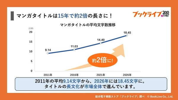 マンガのタイトル、15年で約2倍の長さに　ブックライブが200万冊のデータ分析を公開 画像