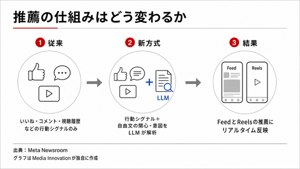 Facebook、自然言語でフィード調整できる「Your Algorithm」導入　Instagramに続きメタ全社で展開