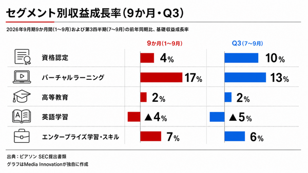 ピアソン、9か月決算で売上成長5%　AIスキル認証の需要拡大とM&A・組織再編を発表 画像