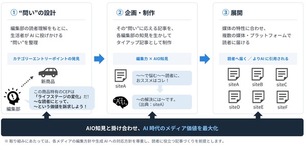 博報堂、新聞社・出版社の編集力をAI時代の広告に生かす「Shomei AIO」始動 画像