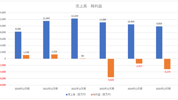 ウェビナー配信システムのブイキューブ上場廃止、米企業のM&Aが痛手に【メディア企業徹底考察 #310】 画像