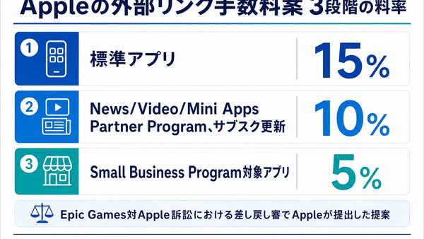 Apple、外部リンク購入に最大15%手数料案　Epic訴訟で・・・News Partner Programは10%提示 画像