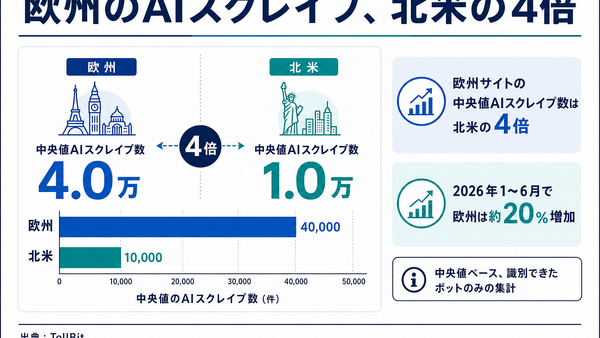 AIボットに狙われる欧州パブリッシャー、スクレイピングは北米の4倍・・・TollBitが2026年上半期レポート 画像