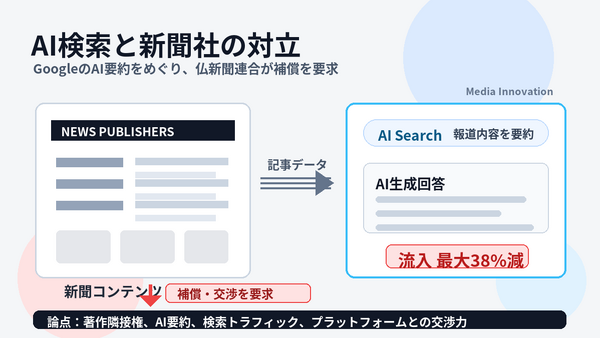 仏新聞連合、GoogleのAI検索を競争当局に申し立て トラフィック最大38%減で補償要求 画像