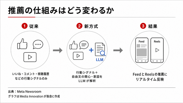 Facebook、自然言語でフィード調整できる「Your Algorithm」導入　Instagramに続きメタ全社で展開 画像