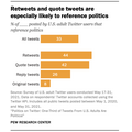 「ツイッターでの政治」積極的に政治会話を繰り広げる米国人