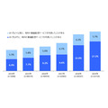 有料の動画配信サービス利用率が17.2%、利用者の半数以上がマルチデバイスで視聴・・・