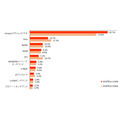 有料の動画配信サービス利用率が17.2%、利用者の半数以上がマルチデバイスで視聴・・・