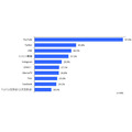 有料の動画配信サービス利用率が17.2%、利用者の半数以上がマルチデバイスで視聴・・・