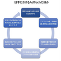 AOSデータ、「広告データプラットフォームAOS IDX」をAdTech関連事業にInside実装　業務効率化目指す