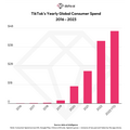 TikTok、ゲーム以外のモバイルアプリで初めて消費者支出100億ドルを達成