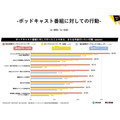 国内ポッドキャスト利用実態、13のデータで知る・・・朝日新聞とオトナル調査