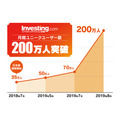 「インベスティングドットコム日本版」の月間UUが200万人を突破、 運営開始から1年で5倍以上に