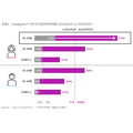 Instagramアプリの利用状況調査…若年層女性の約7割がInstagramアプリを利用していることが判明