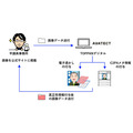 TOPPAN デジタル、画像の真正性確認技術の実証実験を実施・・・デジタル大臣の画像で検証中