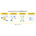 博報堂DYグループ、AIを活用した検索連動型広告の最適化サービス「CREATIVE BLOOM TEXT Ads」を提供開始