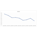 アスクルが2025年5月期上半期を営業減益で折り返し、過度な値上げで買い控え発生か【メディア企業徹底考察 #194】