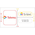 アイズ、YouTuberと企業をつなぐマッチングプラットフォーム「Talema.」をGANGANより買収