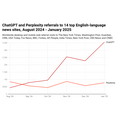 ChatGPTからのアクセス数が急増、これからどうなる? 【Media Innovation Weekly】3/3号