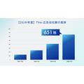 TVer広告、2024年度は売上221%増の急成長 ― 動画配信プラットフォームの広告モデルに見る成功の鍵