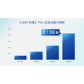 TVer広告、2024年度は売上221%増の急成長 ― 動画配信プラットフォームの広告モデルに見る成功の鍵