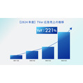 TVer広告、2024年度は売上221%増の急成長 ― 動画配信プラットフォームの広告モデルに見る成功の鍵