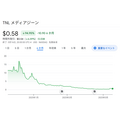 ナスダック上場したTNLメディアジーン、2024年度の業績は売上伸長も赤字継続・・・成長戦略は人材とM&A